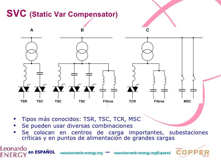 FACTS Flexible AC Transmission System