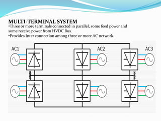 Hdv Terminal HVDC & FACTS | PPTX