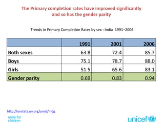 Trends in Primary Completion Rates by sex : India  1991–2006 The Primary completion rates have improved significantly  and so has the gender parity  http://unstats.un.org/unsd/mdg   1991 2001 2006 Both sexes 63.8 72.4 85.7 Boys 75.1 78.7 88.0 Girls 51.5 65.6 83.1 Gender parity 0.69 0.83 0.94 