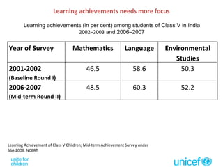 Learning achievements (in per cent) among students of Class V in India 2002–2003  and 2006–2007 Learning Achievement of Class V Children; Mid-term Achievement Survey under SSA 2008: NCERT  Learning achievements needs more focus Year of Survey Mathematics Language Environmental Studies 2001-2002  (Baseline Round I) 46.5 58.6 50.3 2006-2007  (Mid-term Round II) 48.5 60.3 52.2 