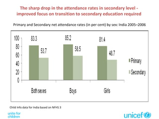 Child Info data for India based on NFHS 3   The sharp drop in the attendance rates in secondary level -  improved focus on transition to secondary education required  Primary and Secondary net attendance rates (in per cent) by sex: India 2005–2006 
