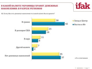 18.04.2013 Seite 7
В КАКОЙ ВАЛЮТЕ УКРАИНЦЫ ХРАНЯТ ДЕНЕЖНЫЕ
НАКОПЛЕНИЯ: В РАЗРЕЗЕ РЕГИОНОВ
B2. Если у Вас есть денежные накопления то в какой валюте Вы их храните?
30
21
11
7
35
42
18
8
2
37
В гривне
В долларах США
В евро
Другой валюте
Нет денежных накоплений
Запад и Центр
Восток и Юг
в % к ответившим
 