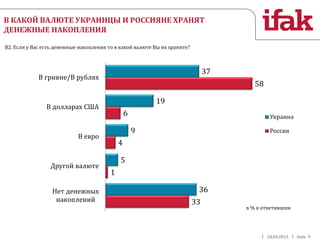 18.04.2013 Seite 9
В КАКОЙ ВАЛЮТЕ УКРАИНЦЫ И РОССИЯНЕ ХРАНЯТ
ДЕНЕЖНЫЕ НАКОПЛЕНИЯ
B2. Если у Вас есть денежные накопления то в какой валюте Вы их храните?
37
19
9
5
36
58
6
4
1
33
В гривне/В рублях
В долларах США
В евро
Другой валюте
Нет денежных
накоплений
Украина
Россия
в % к ответившим
 