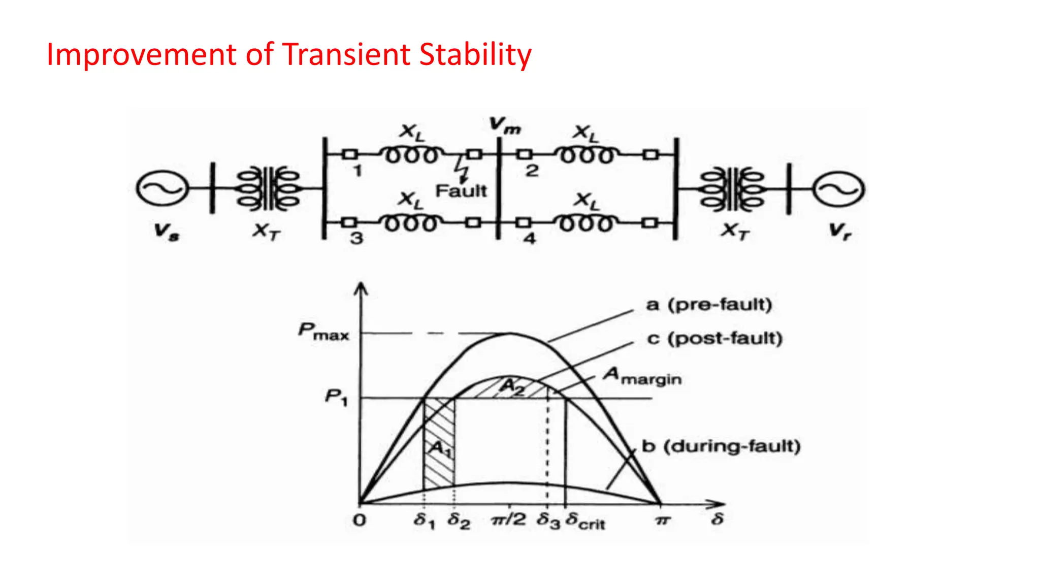 Improvement of Transient Stability
 