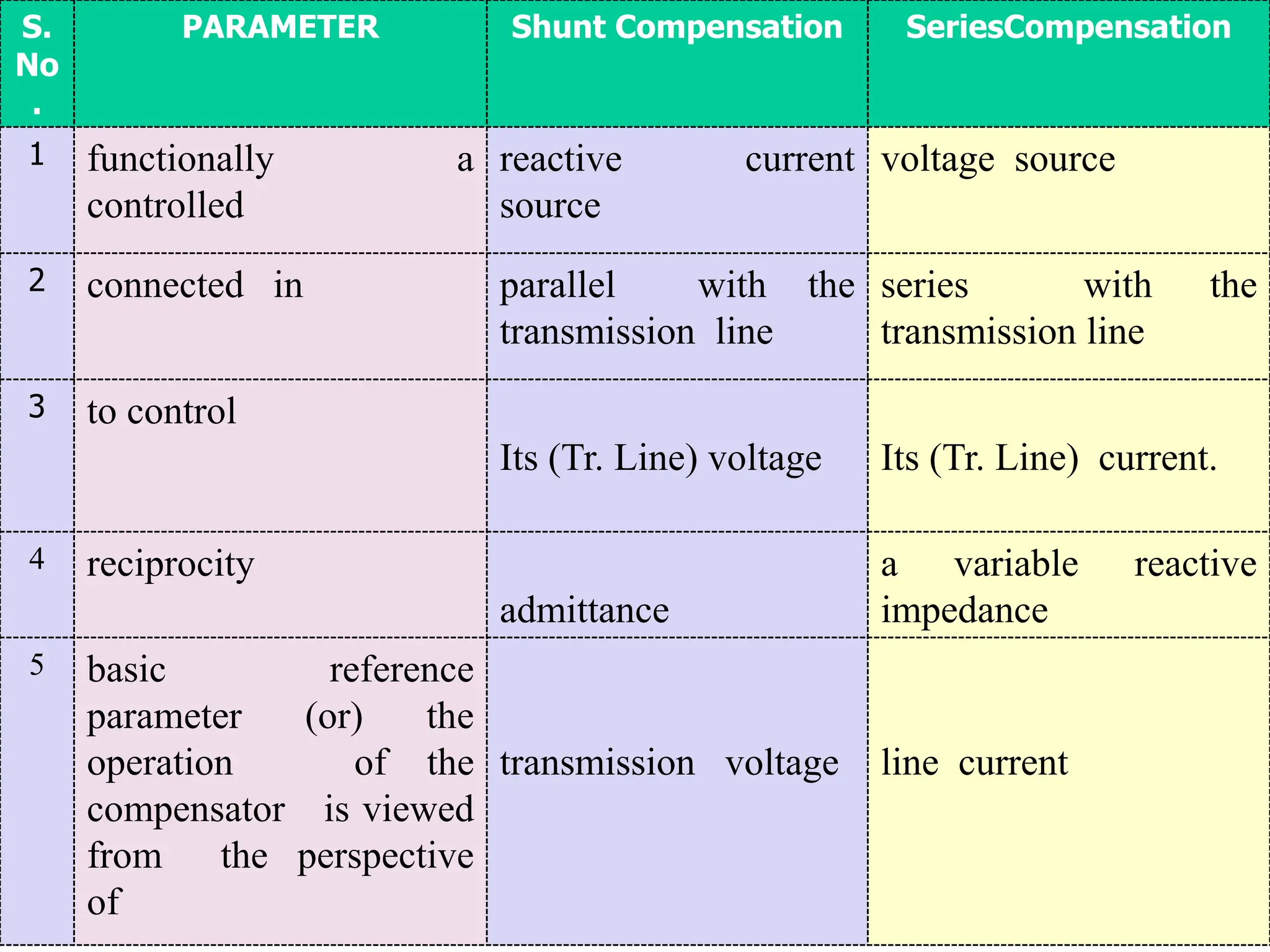 Series compensation FACTS Unit-4 by Y H M Reddy | PDF