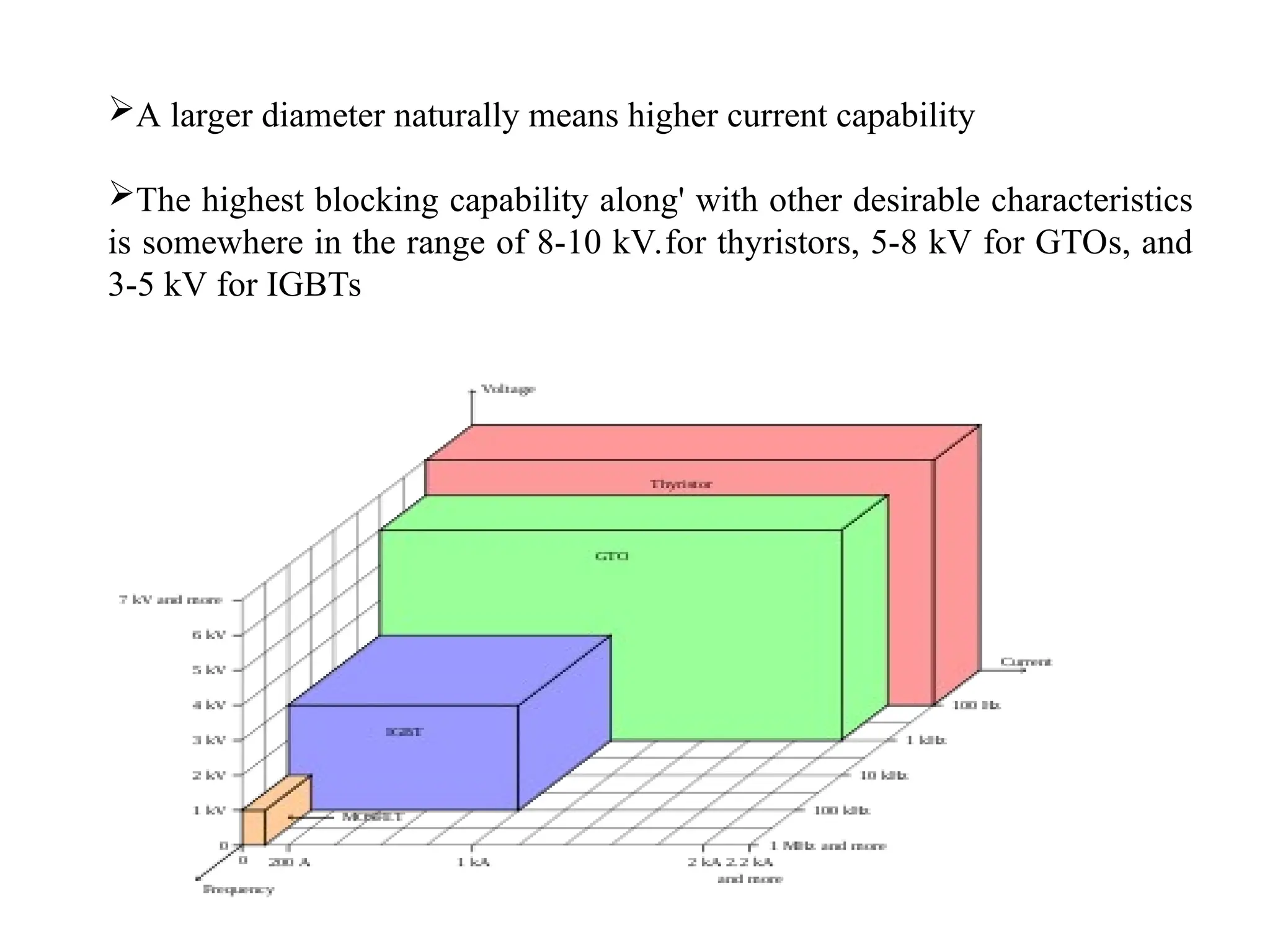A larger diameter naturally means higher current capability
The highest blocking capability along' with other desirable characteristics
is somewhere in the range of 8-10 kV.for thyristors, 5-8 kV for GTOs, and
3-5 kV for IGBTs
 