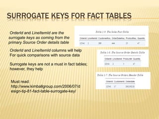 SURROGATE KEYS FOR FACT TABLES
OrderId and LineItemId are the
surrogate keys as coming from the
primary Source Order details table
OrderId and LineItemId columns will help
For quick comparisons with source data
Surrogate keys are not a must in fact tables;
however, they help
Must read:
http://www.kimballgroup.com/2006/07/d
esign-tip-81-fact-table-surrogate-key/
 
