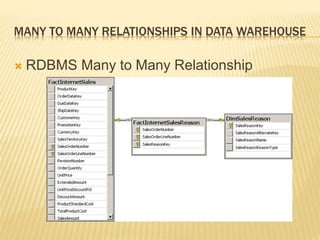 MANY TO MANY RELATIONSHIPS IN DATA WAREHOUSE
 RDBMS Many to Many Relationship
 