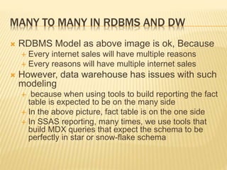 MANY TO MANY IN RDBMS AND DW
 RDBMS Model as above image is ok, Because
 Every internet sales will have multiple reasons
 Every reasons will have multiple internet sales
 However, data warehouse has issues with such
modeling
 because when using tools to build reporting the fact
table is expected to be on the many side
 In the above picture, fact table is on the one side
 In SSAS reporting, many times, we use tools that
build MDX queries that expect the schema to be
perfectly in star or snow-flake schema
 