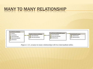 MANY TO MANY RELATIONSHIP
 