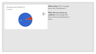 Observation: 93% of people
know who Tim Burton is
What this says about my
audience: most people will
know what my documentary is
about
 