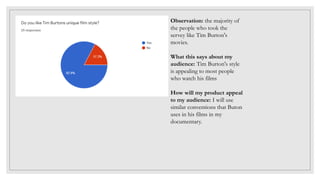 Observation: the majority of
the people who took the
servey like Tim Burton's
movies.
What this says about my
audience: Tim Burton's style
is appealing to most people
who watch his films
How will my product appeal
to my audience: I will use
similar conventions that Buton
uses in his films in my
documentary.
 