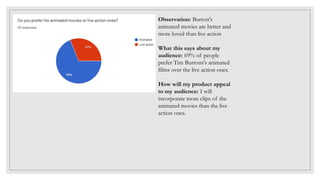 Observation: Burton's
animated movies are better and
more loved than live action
What this says about my
audience: 69% of people
prefer Tim Burtons's animated
films over the live action ones.
How will my product appeal
to my audience: I will
incorporate more clips of the
animated movies than the live
action ones.
 