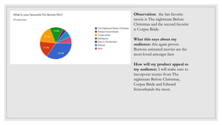 Observation: the fan favorite
movie is The nightmare Before
Christmas and the second favorite
is Corpse Bride.
What this says about my
audience: this again proves
Burtons animated movies are the
most loved amongst fans
How will my product appeal to
my audience: I will make sure to
incorporat scenes from The
nightmare Before Christmas,
Corpse Bride and Edward
Scissorhands the most.
 