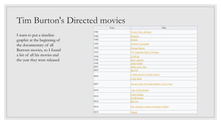 Tim Burton's Directed movies
Year Title
1985 Pee-wee's Big Adventure
1988 Beetlejuice
1989 Batman
1990 Edward Scissorhands
1992 Batman Returns
1993 The Nightmare Before Christmas
1994 Ed Wood
1996 Mars Attacks!
1999 Sleepy Hollow
2001 Planet of the Apes
2003 Big Fish
2005
Charlie and the Chocolate Factory
Corpse Bride
2007 Sweeney Todd: The Demon Barber of Fleet Street
2010 Alice in Wonderland
2012
Dark Shadows
Frankenweenie
2014 Big Eyes
2016 Miss Peregrine's Home for Peculiar Children
2019 Dumbo
I want to put a timeline
graphic at the beginning of
the documentary of all
Burtons movies, so I found
a list of all his movies and
the year they were released
 