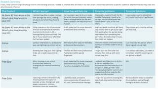 Research Summery
The Product What I learned How they will help me Potential problems Potential Solutions
He Spent 40 Years Alone in the
Woods, And NowScientists
Love Him
I noticed how they created a certain
tone through the music, editing,
structure and what they chose to
show.
For my project I want to striveto make
it a certain toneand cinematic, seeing
how its accomplishedin this film and
othersI lookedat will help me achieve
my goal.
Choosingthemusic to fit with the film
could be challenging, it needs to be
just right, not the usualroyalty free
rubbishwhich is bad, or I've used
before.
I may need to resort toa track that
isn't royalty free, but isn't well known.
He Spent 40 Years Alone in the
Woods, And NowScientists
Love Him
Using a pause or dip in the volume
of music to emphasise a dramatic
moment to let it sink in. Or a
message being communicated. The
dip in music would occur after that
fact has been spoken.
It will make the film more dramatic,
professional and cinematic.
Might not work in editing, will have
play around with to get it just right.
Only works when the person being
interviewed says something that
warrants a dramatic drop in music,
that might not happen.
Play around with-it during editing,
get it to click.
Icarus Conduct interviews in a professional
way, use lighting in a certain set-up
Will help my film look and feel like a
professional documentary
Interviewsmay be conductedoutside,
on-the-gosoI will be unable to set up
lighting.
I can interview the person where
there is good natural light.
Icarus Knowing how long your film is going
to be, set a road map out to do
that.
The film will feel more professional,
fluid and smoothly paced.
Organised.
I might plan the film to be five
minutes then end up with a ten-
minuet long film.
I can always edit down, just need to
remember what I'm covering and
not go too in-depth.
Free Solo When focusingon one person,
structuretheir backstory
strategically for maximumemotional
impact.
It will make the film more cinematic
and emotionally involving,
therefore making the film better.
I probably won'thave time to dothis
as the first epidode of my
documentary film will mainly focus on
one person, althoughI feel I need
more people givingtheir opinionsand
viewpointsto further makethe film
diverse andfully rounded.
N/A
Free Solo Capturinga certain scale and tone by
choosingcertain shottypes. For
example, an epic, freeing scale- wide
angles, movements. Intimate,
emotional- close-ups, morestatic.
I want to create a mood to
communiacte why it's good, why
it's bad. Communicate a message.
I might not succeed in creating this
tone, I will only realise this during
editing
Re-record some shots to establish
this mood and scale although
having to do this is doubtful.
Firstly, I'll be summerising everything I learnt in the existing products I looked at and how they will help in my own project. How they catered to a specific audience, what techniques they used and
why they were effective.
 