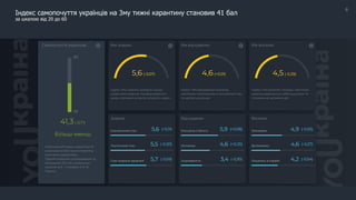 8
Індекс самопочуття українців на 3му тижні карантину становив 41 бал
за шкалою від 20 до 60
 