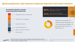 слідкують за статистикою поширення
коронавірусу в Україні89%
97%
дотримаються рекомендацій
щодо карантину (принаймні частково)
33%
57%
7%
Дотримуюсь усіх рекомендацій - 33%
Дотримуюсь більшості рекомендацій - 57%
Лише частково виконую рекомендації - 7%
Не дотримуюсь карантину взагалі - 2%
Важко сказати - 1%
9%
17%
26%
36%
10% Надзвичайно жорсткі, перебільшені
Помірно жорсткі, виправдані
Недостатньо жорсткі
М’які, вкрай недостатні
Карантин взагалі не потрібен
Важко сказати
2%
Як українці оцінюють заходи
щодо дотримання карантину
Питання: Як би Ви оцінили заходи, що наразі запроваджені в Україні для дотримання карантину?
В якій мірі Ви особисто дотримуєтеся карантину на даний момент? Скажіть, будь ласка, чи слідкуєте Ви за
статистикою поширення коронавірусу в Україні?
Вибірка: 400 інтерв’ю. Цільова аудиторія: міське населення України 18-55 років
(інтернет-користувачі, міста з населенням 50тис+). Термін опитування: 26-27
березня 2020
Думки розділились: одні вважають карантин жорстким, інші хочуть посилити
 