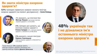 Також близько 1% українців замість
міністра охорони здоров’я вказували ім’я
прем'єр-міністра України Дениса Шмигаля
48% українців так
і не дізналися ім'я
останнього міністра
охорони здоров'я
2% вважають, що міністром був
Віктор Ляшко (заступник міністра
охорони здоров’я з 12.03.2020)
1% громадян досі думають, що
міністром охорони здоров'я є
Уляна Супрун (В.о. міністра охорони
здоров’я з 1.08.2016 по 29.08.2019)
Як звати міністра охорони
здоров’я?
52% громадян правильно назвали чинного міністра
охорони здоров'я (на момент дослідження) – Ілля Ємець
1% вважають чинним міністром
Зоряну Скалецьку
(міністр охорони здоров'я з 29.08.2019 по
4.03.2020)
Вибірка: 400 інтерв’ю. Цільова аудиторія: міське населення України 18-55 років (інтернет-користувачі,
міста з населенням 50тис+). Термін опитування: 26-27 березня 2020
 