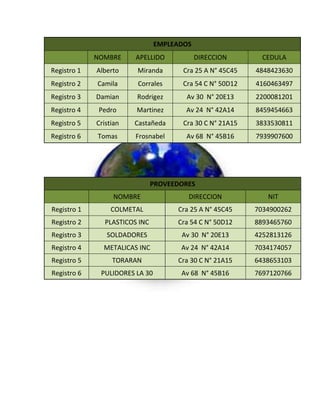 EMPLEADOS
NOMBRE APELLIDO DIRECCION CEDULA
Registro 1 Alberto Miranda Cra 25 A N° 45C45 4848423630
Registro 2 Camila Corrales Cra 54 C N° 50D12 4160463497
Registro 3 Damian Rodrigez Av 30 N° 20E13 2200081201
Registro 4 Pedro Martinez Av 24 N° 42A14 8459454663
Registro 5 Cristian Castañeda Cra 30 C N° 21A15 3833530811
Registro 6 Tomas Frosnabel Av 68 N° 45B16 7939907600
PROVEEDORES
NOMBRE DIRECCION NIT
Registro 1 COLMETAL Cra 25 A N° 45C45 7034900262
Registro 2 PLASTICOS INC Cra 54 C N° 50D12 8893465760
Registro 3 SOLDADORES Av 30 N° 20E13 4252813126
Registro 4 METALICAS INC Av 24 N° 42A14 7034174057
Registro 5 TORARAN Cra 30 C N° 21A15 6438653103
Registro 6 PULIDORES LA 30 Av 68 N° 45B16 7697120766
 