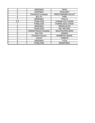 4          ARROBAS                 PERA
 5          ARROBAS               PESCADO
 3      CAJASx20 Unidades    PRESTOBARBA GILLET
 4            BULTO                  PIÑA
 3          ARROBAS                 POLLO
0.5        TONELADA           PURINA CAT CHOW
 1         TONELADA           PURINA DOG CHOW
 2          ARROBAS              REMOLACHA
 3         TONELADA              SAL REFISAL
 3    PAQUETESx20 Unidades    SALCHICHON ZENU
 6           BULTOS                SANDIA
 3       CAJAx20 Frascos       SHAMPOO SEDAL
 2            CAJAS                TOMATE
 5          ARROBAS                 YUCA
 2         TONELADA              ZANAHORIA
 