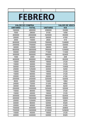 VALOR DE COMPRA                 VALOR DE VENTA
UNITARIO        TOTAL    UNITARIO        IVA
 160000         480000    208000       33280
   7000         28000       9100        1456
 400000        2000000    520000       83200
  20000         80000      26000        4160
   2000         10000       2600         416
 600000        1200000    780000       124800
 250000         750000    325000       52000
  30000         120000     39000        6240
 600000        1800000    780000       124800
  55000         220000     71500       11440
 300000         900000    390000       62400
   1000          2000       1300         208
 400000         800000    520000       83200
  15000         45000      19500        3120
  15000         30000      19500        3120
  50000         50000      65000       10400
  25000         125000     32500        5200
  15000         75000      19500        3120
  15000         60000      19500        3120
  20000         40000      26000        4160
 250000         250000    325000       52000
   8000         24000      10400        1664
  24000         72000      31200        4992
  30000         90000      39000        6240
 250000        1000000    325000       52000
  15000         90000      19500        3120
  15000         45000      19500        3120
 300000         300000    390000       62400
 450000        1800000    585000       93600
  25000         125000     32500        5200
  40000         80000      52000        8320
  20000         40000      26000        4160
 100000         400000    130000       20800
 700000        1400000    910000       145600
  15000         45000      19500        3120
  40000         240000     52000        8320
 