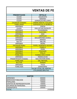 VENTAS DE FEBRERO
      PRESENTACION                   DETALLE
           CAJAS                    AGUACATE
           CAJAS                     BANANO
           CAJAS               CEREALES KELLOWS
     CAJASx20 Unidades       CREMA DENTAL COLGATE
        TONELADAS            ESPAGUETIS LA MUÑECA
         ARROBAS                      FRESA
           CAJAS              GALLLETAS DUCALES
         ARROBAS                   GUANABANA
         ARROBAS                     GUAYABA
         ARROBAS                       KIWI
        TONELADAS                   LENTEJAS
         ARROBAS               MACARRONES DORIA
         ARROBAS                      MANGO
           BULTO                      MELON
         ARROBAS                       MORA
      PACASx50 Rollos        PAPEL HIGIENICO SCOOT
         ARROBAS                      PANELA
         ARROBAS                       PERA
         ARROBAS                    PESCADO
         ARROBAS                      POLLO
         TONELADA              PURINA DOG CHOW
         ARROBAS                   REMOLACHA
   PAQUETESx20 Unidades         SALCHICHON ZENU
         TONELADA                  SAL REFISAL
          BULTOS                      SANDIA
         ARROBAS                       YUCA
         TONELADA                  ZANAHORIA
                           VALOR TOTAL DE VENTAS
                             UTILIDADES BRUTAS


                      GASTOS
ARRIENDO                            600000
SERVICIOS PUBLICOS                  200000
PAPELERIA                           100000
GASTOS DE REPRESENTACION            100000
SALARIOS DE PERSONAL                1500000
TRANSPORTE                          200000
TOTAL                                         2700000
 