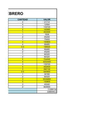 DE FEBRERO
       CANTIDAD   VALOR
           2       21112
           4       12064
           3      135720
           2      165880
           1      452400
           1        1508
           2       45240
           1       75400
           4      150800
           4       90480
          0.5     188500
           4       90480
           2       45240
           1       60320
           2       60320
           5      754000
           4      4222400
           3      135720
           4      452400
           3      260130
          0.5     640900
           1       30160
           2       60320
           3      2035800
           5      150800
           3       45240
           2      904800
NTAS                   11288134
AS                    3386440.2
 