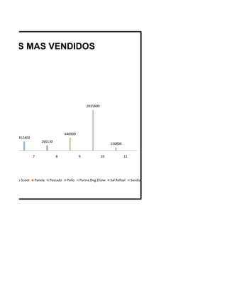 CTOS MAS VENDIDOS




                                                       2035800




                                          640900
            452400
                           260130
                                                                      150800


                       7            8              9             10            11




apel Higienico Scoot   Panela   Pescado    Pollo   Purina Dog Chow    Sal Refisal   Sandia
 