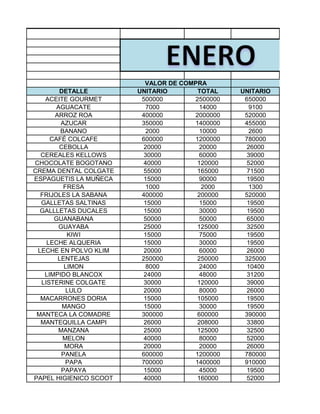 VALOR DE COMPRA                  VALOR DE V
        DETALLE         UNITARIO       TOTAL    UNITARIO
   ACEITE GOURMET        500000       2500000    650000
       AGUACATE           7000         14000       9100
      ARROZ ROA          400000       2000000    520000
        AZUCAR           350000       1400000    455000
        BANANO            2000         10000       2600
     CAFÉ COLCAFE        600000       1200000    780000
        CEBOLLA          20000         20000      26000
  CEREALES KELLOWS       30000         60000      39000
CHOCOLATE BOGOTANO       40000         120000     52000
CREMA DENTAL COLGATE     55000         165000     71500
ESPAGUETIS LA MUÑECA     15000         90000      19500
         FRESA            1000          2000       1300
  FRIJOLES LA SABANA     400000        200000    520000
  GALLETAS SALTINAS      15000         15000      19500
  GALLLETAS DUCALES      15000         30000      19500
      GUANABANA          50000         50000      65000
        GUAYABA          25000         125000     32500
           KIWI          15000         75000      19500
    LECHE ALQUERIA       15000         30000      19500
 LECHE EN POLVO KLIM     20000         60000      26000
       LENTEJAS          250000        250000    325000
          LIMON           8000         24000      10400
   LIMPIDO BLANCOX       24000         48000      31200
  LISTERINE COLGATE      30000         120000     39000
          LULO           20000         80000      26000
  MACARRONES DORIA       15000         105000     19500
         MANGO           15000         30000      19500
 MANTECA LA COMADRE      300000        600000    390000
  MANTEQUILLA CAMPI      26000         208000     33800
       MANZANA           25000         125000     32500
         MELON           40000         80000      52000
          MORA           20000         20000      26000
         PANELA          600000       1200000    780000
          PAPA           700000       1400000    910000
         PAPAYA          15000         45000      19500
PAPEL HIGIENICO SCOOT    40000         160000     52000
 