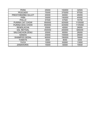 PERA          25000    150000    32500
     PESCADO         75000    375000    97500
PRESTOBARBA GILLET   20000    60000     26000
        PIÑA         35000    140000    45500
       POLLO         57500    57500     74750
 PURINA CAT CHOW     850000   425000   1105000
 PURINA DOG CHOW     850000   425000   1105000
    REMOLACHA        20000    40000     26000
    SAL REFISAL      450000   450000   585000
 SALCHICHON ZENU     20000    80000     26000
      SANDIA         20000    100000    26000
  SHAMPOO SEDAL      60000    180000    78000
      TOMATE          4000     8000      5200
       YUCA          10000    60000     13000
    ZANAHORIA        15000    30000     19500
 