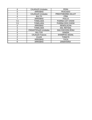 4      CAJASx25 Unidades           PERA
 5          ARROBAS               PESCADO
 3      CAJASx20 Unidades    PRESTOBARBA GILLET
 4           BULTO                   PIÑA
 1          ARROBAS                 POLLO
1.5        TONELADA           PURINA CAT CHOW
1.5        TONELADA           PURINA DOG CHOW
 2          ARROBAS              REMOLACHA
 3         TONELADA              SAL REFISAL
 4    PAQUETESx20 Unidades    SALCHICHON ZENU
 5           BULTOS                SANDIA
 3       CAJAx20 Frascos       SHAMPOO SEDAL
 2            CAJAS                TOMATE
 4          ARROBAS                 YUCA
 6          ARROBAS              ZANAHORIA
 