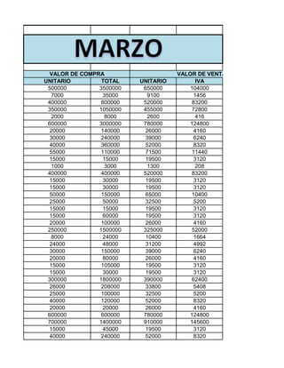 VALOR DE COMPRA                    VALOR DE VENTA
UNITARIO         TOTAL    UNITARIO         IVA
 500000         3500000    650000        104000
   7000          35000      9100          1456
 400000         800000     520000         83200
 350000         1050000    455000         72800
   2000           8000      2600           416
 600000         3000000    780000        124800
  20000         140000      26000         4160
  30000         240000      39000         6240
  40000         360000      52000         8320
  55000         110000      71500         11440
  15000          15000      19500         3120
   1000           3000      1300           208
 400000         400000     520000         83200
  15000          30000      19500         3120
  15000          30000      19500         3120
  50000         150000      65000         10400
  25000          50000      32500         5200
  15000          15000      19500         3120
  15000          60000      19500         3120
  20000         100000      26000         4160
 250000         1500000    325000         52000
   8000          24000      10400         1664
  24000          48000      31200         4992
  30000         150000      39000         6240
  20000          80000      26000         4160
  15000         105000      19500         3120
  15000          30000      19500         3120
 300000         1800000    390000         62400
  26000         208000      33800         5408
  25000         100000      32500         5200
  40000         120000      52000         8320
  20000          20000      26000         4160
 600000         600000     780000        124800
 700000         1400000    910000        145600
  15000          45000      19500         3120
  40000         240000      52000         8320
 