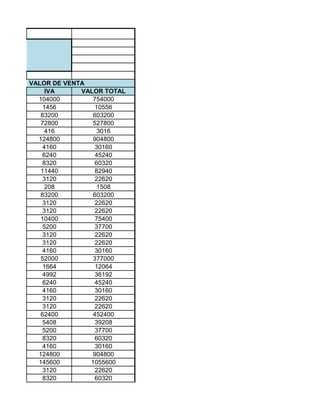 VALOR DE VENTA
     IVA     VALOR TOTAL
  104000        754000
    1456         10556
   83200        603200
   72800        527800
     416          3016
  124800        904800
    4160         30160
    6240         45240
    8320         60320
   11440         82940
    3120         22620
     208          1508
   83200        603200
    3120         22620
    3120         22620
   10400         75400
    5200         37700
    3120         22620
    3120         22620
    4160         30160
   52000        377000
    1664         12064
    4992         36192
    6240         45240
    4160         30160
    3120         22620
    3120         22620
   62400        452400
    5408         39208
    5200         37700
    8320         60320
    4160         30160
  124800        904800
  145600       1055600
    3120         22620
    8320         60320
 