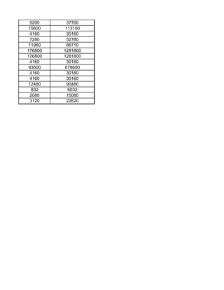 5200    37700
 15600   113100
  4160    30160
  7280    52780
 11960    86710
176800   1281800
176800   1281800
  4160    30160
 93600   678600
  4160    30160
  4160    30160
 12480    90480
   832     6032
  2080    15080
  3120    22620
 