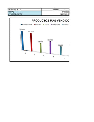 TRANSPORTE                                                       200000
TOTAL                                                                            2700000
UTILIDAD NETA                                                                  1205569.2


                             PRODUCTOS MAS VENDIDOS
                Aceite Gourmet        Arroz Roa        Azucar   Café Colcafé      Manteca La Comadre


          2262000
                        2111200




                                                           1357200
                                         1055600

                                                                         904800            1055600




                    1
                                  2
                                                   3
                                                                     4
                                                                                  5
 