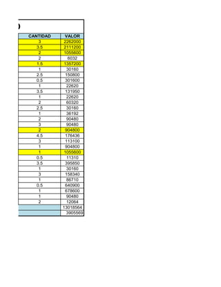 NERO
       CANTIDAD    VALOR
           3       2262000
          3.5      2111200
           2       1055600
           2         6032
          1.5      1357200
           1        30160
          2.5      150800
          0.5      301600
           1        22620
          3.5      131950
           1        22620
           2        60320
          2.5       30160
           1        36192
           2        90480
           3        90480
           2       904800
          4.5      176436
           3       113100
           1       904800
           1       1055600
          0.5       11310
          3.5      395850
           1        30160
           3       158340
           1        86710
          0.5      640900
           1       678600
           1        90480
           2        12064
                  13018564
                    3905569
 