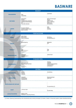 basware
                                                                    markt

                                   -                                                        Overheden
        DOELGROEPEN                MKB                                                      -
                                   Corporaties


                                   Automotive                                               NUTS voorzieningen
                                   Energie                                                  Reizen
          SECTOREN                 Consumenten producten                                    Detail handel
                                   Zakelijke dienstverleners                                Bouw / Industrie
                                   ICT                                                      Elektronica
                                   Financiële diensten                                      Alle sectoren


                                   -                                                        Azië
                                   Europese lidstaten                                       Afrika
           LANDEN                  Andere Europese staten                                   Australië
                                   Noord Amerika                                            -
                                   -

                                                               toepassing

                                   Seller Direct                                            -
            mODEL                  Buyer Direct                                             Self Billing
                                   Direct Processing                                        Zie opmerking (1)
                                   -


                                   Bankomgeving                                             Webportal
           KANAAL                  -                                                        EDI
                                   -                                                        -
                                   -


                                   -                                                        -
          FORmAAT                  Post                                                     XML
                                   PDF                                                      EDI
                                   -                                                        -


                                   Ontvangen                                                Gedownload
      TERUGKOPPELING               Geopend                                                  -
                                   Gelezen                                                  -

                                                               Financieel

                                   -                                                        Training
                                   Softwarelicentie                                         Helpdesk
       COmPONENTEN                 vergoeding per eenheid                                   Onderhoudsvergoeding
                                   -                                                        Implementatie
                                   -                                                        Consultancy
                                   Hosting                                                  -

                                                                    eXtra

                                   Website                                                  Handleiding
        ON BOARDING                Training                                                 -
                                   Helpdesk


                                   Integriteit                                              Reproduceerbaar
         ARCHIVEREN                Authenticiteit                                           Audit trail
                                   Leesbaarheid                                             -


                                   -                                                        -
                                   -                                                        -
KOPPELINGEN mET BETALEN            -                                                        -
                                   -                                                        -
                                   -                                                        Zie opmerking (2)


            AUDIT                  1 keer per jaar                                          -
                                   -                                                        Op aanvraag


     LIDmAATSCHAPPEN               Platform ELFA                                            -
                                   EEIPlatform (Founding Partner)                           -



(1) Overig: Roaming (samenwerking met verzendende partij richting ontvanger) (2) Anders: boeken in financieel systeem (aldaar betaalbaarstelling)




                                                                                                              Factuurkompas2009               19
 