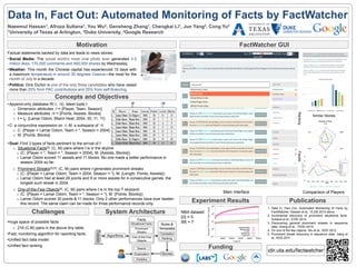 Data In, Fact Out: Automated Monitoring of Facts by FactWatcher
Naeemul Hassan1, Afroza Sultana1, You Wu2, Gensheng Zhang1, Chengkai Li1, Jun Yang2, Cong Yu3
1University of Texas at Arlington, 2Duke University, 3Google Research
Motivation
Publications
Algorithms
1. Data In, Fact Out. Automated Monitoring of Facts by
FactWatcher. Hassan et al., VLDB 2014 demo.
2. Incremental discovery of prominent situational facts.
Sultana et al., ICDE 2014.
3. Discovering general prominent streaks in sequence
data. Zhang et al., TKDD 2014.
4. On one of the few objects. Wu et al., KDD 2012
5. Prominent streak discovery in sequence data. Jiang et
al., KDD 2011
Factual statements backed by data are leads to news stories:
•Social Media: The social world’s most viral photo ever generated 3.5
million likes, 170,000 comments and 460,000 shares by Wednesday.
•Weather: This month the Chinese capital has experienced 10 days with
a maximum temperature in around 35 degrees Celsius—the most for the
month of July in a decade.
•Politics: Dick Durbin is one of the only three candidates who have raised
more than 25% from PAC contributions and 25% from self-financing.
FactWatcher GUI
Concepts and Objectives
•Append-only database R(D, M), latest tuple t
o Dimension attributes D = {Player, Team, Season}
o Measure attributes M = {Points, Assists, Blocks}
o t = t8: {Lamar Odom, Miami Heat, 2004, 30, 11, 11}
•C: a conjunctive expression on D, M: a subspace of M
o C: {Player = Lamar Odom, Team = *, Season = 2004}
o M: {Points, Blocks}
•Goal: Find 3 types of facts pertinent to the arrival of t
o Situational Facts[2]: (C, M) pairs where t is in the skyline
o (C: {Player = *, Team = *, Season = 2004}, M: {Assists, Blocks})
o Lamar Odom scored 11 assists and 11 blocks. No one made a better performance in
season 2004 so far.
o Prominent Streaks[3],[5]: (C, M) pairs where t generates prominent streaks
o (C: {Player = Lamar Odom, Team = 2004, Season = *}, M: {Length, Points, Assists})
o Lamar Odom had at least 28 points and 9 or more assists for 4 consecutive games; the
longest such streak in 2004.
o One-of-the-Few Objects[4]: (C, M) pairs where t is in the top-Ƭ skyband
o (C: {Player = Lamar Odom, Team = *, Season = *}, M: {Points, Blocks})
o Lamar Odom scored 30 points & 11 blocks. Only 2 other performances have ever beaten
this record. The same claim can be made for three performance records only.
•Huge space of possible facts
o 216 (C,M) pairs in the above tiny table.
•Fast, monitoring algorithm for reporting facts.
•Unified fact data model.
•Unified fact ranking.
Id Player Team Season Points Assists Blocks
t1 Lamar Odom LA Clippers 2003 30 11 12
t2 Eddie House Miami Heat 2003 29 7 8
t3 Eddie House Miami Heat 2003 28 6 9
t4 Lamar Odom Miami Heat 2004 32 9 13
t5 Lamar Odom Miami Heat 2004 28 11 6
t6 Lamar Odom Miami Heat 2004 29 9 7
t7 Eddie House LA Clippers 2004 30 11 10
t8 Lamar Odom Miami Heat 2004 30 11 11
D M
Challenges
Database
Rules &
Templates
Translation
Ranking
Stories
Search
Exploration
Analytics
Situational Facts
Prominent
Streaks
One-of-the-Few
Objects
Facts
System Architecture
Funding
Experiment Results
NBA dataset:
|D| = 5
|M| = 7
Main Interface
Similar Stories
idir.uta.edu/factwatcher
RankingFacets
Comparison of Players
 
