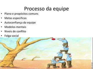 Processo da equipe
•
•
•
•
•
•

Plano e propósitos comuns
Metas especificas
Autoconfiança da equipe
Modelos mentais
Níveis de conflito
Folga social

 