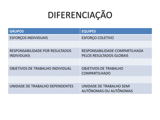 DIFERENCIAÇÃO
GRUPOS

EQUIPES

ESFORÇOS INDIVIDUAIS

ESFORÇO COLETIVO

RESPONSABILIDADE POR RESULTADOS
INDIVIDUAIS

RESPONSABILIDADE COMPARTILHADA
PELOS RESULTADOS GLOBAIS

OBJETIVOS DE TRABALHO INDIVIDUAL

OBJETIVOS DE TRABALHO
COMPARTILHADO

UNIDADE DE TRABALHO DEPENDENTES

UNIDADE DE TRABALHO SEMI
AUTÔNOMAS OU AUTÔNOMAS

 