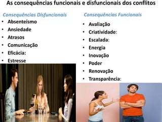 As consequências funcionais e disfuncionais dos conflitos
Consequências Disfuncionais
• Absenteísmo
• Ansiedade
• Atrasos
• Comunicação
• Eficácia:
• Estresse

Consequências Funcionais
•
•
•
•
•
•
•
•

Avaliação
Criatividade:
Escalada:
Energia
Inovação
Poder
Renovação
Transparência:

 