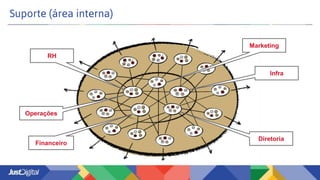 Suporte (área interna)
RH
Financeiro
Marketing
Diretoria
Infra
Operações
 