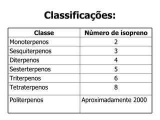 Classificações: Classe Número de isopreno Monoterpenos 2 Sesquiterpenos 3 Diterpenos 4 Sesterterpenos 5 Triterpenos 6 Tetraterpenos 8 Politerpenos Aproximadamente 2000 