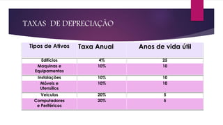 TAXAS DE DEPRECIAÇÃO
Tipos de Ativos Taxa Anual Anos de vida útil
Edifícios 4% 25
Maquinas e
Equipamentos
10% 10
Instalações 10% 10
Móveis e
Utensílios
10% 10
Veículos 20% 5
Computadores
e Periféricos
20% 5
 