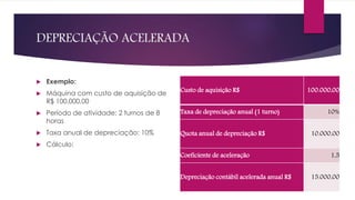 DEPRECIAÇÃO ACELERADA
 Exemplo:
 Máquina com custo de aquisição de
R$ 100.000,00
 Período de atividade: 2 turnos de 8
horas
 Taxa anual de depreciação: 10%
 Cálculo:
Custo de aquisição R$ 100.000,00
Taxa de depreciação anual (1 turno) 10%
Quota anual de depreciação R$ 10.000,00
Coeficiente de aceleração 1,5
Depreciação contábil acelerada anual R$ 15.000,00
 
