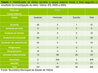 Tabela 1. Distribuição de óbitos devidos a causa externa inicial e ﬁnal segundo o
resultado da investigação do óbito. Vitória, ES, 2000 a 2003.

        Óbito por                                   Final
      Causa externa
          Inicial            Acidente             Homicídio   Suicídio    Total


        Acidente                56                   0           1         57
    Acidente de moto            6                    0           0         6

   Acidente de trânsito         16                   0           0         16

  Acidente de transporte        29                   0           0         29

Acidente não especificado       43                   0           0         43

       Afogamento               0                    0           2         2
     Atropelamento              18                   0           0         18
 Intenção indeterminada         13                   88         26        127

        Homicídio               0                   509          0        509
         Suicídio               0                    0          21         21
          Total                181                  597         50        828
Fonte: Secretária Municipal de Saúde de Vitória
 