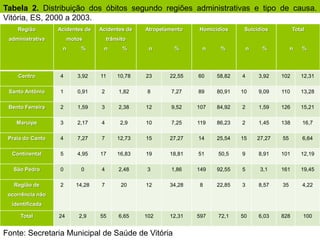 Tabela 2. Distribuição dos óbitos segundo regiões administrativas e tipo de causa.
Vitória, ES, 2000 a 2003.
    Região        Acidentes de    Acidentes de    Atropelamento   Homicídios     Suicídios            Total
 administrativa        motos          trânsito
                   n       %       n        %      n        %      n     %          n    %           n    %




    Centro        4       3,92    11      10,78   23      22,55   60    58,82   4       3,92    102      12,31

 Santo Antônio    1       0,91    2        1,82    8       7,27   89    80,91   10      9,09    110      13,28

 Bento Ferreira   2       1,59    3        2,38   12       9,52   107   84,92   2       1,59    126      15,21

    Maruípe       3       2,17    4        2,9    10       7,25   119   86,23   2       1,45    138       16,7

 Praia do Canto   4       7,27    7       12,73   15      27,27   14    25,54   15      27,27   55        6,64

  Continental     5       4,95    17      16,83   19      18,81   51    50,5    9       8,91    101      12,19

   São Pedro      0        0      4        2,48    3       1,86   149   92,55   5        3,1    161      19,45

   Região de      2       14,28   7         20    12      34,28    8    22,85   3       8,57    35        4,22
 ocorrência não
  identificada

     Total        24       2,9    55       6,65   102     12,31   597   72,1    50      6,03    828       100


Fonte: Secretaria Municipal de Saúde de Vitória
 