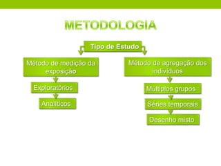 Tipo de Estudo

Método de medição da        Método de agregação dos
     exposição                     indivíduos

  Exploratórios                    Múltiplos grupos

    Analíticos                     Séries temporais

                                   Desenho misto
 
