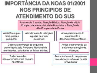 IMPORTÂNCIA DA NOAS 01/2001
      NOS PRINCIPIOS DE
     ATENDIMENTO DO SUS
               Assistência à saúde, Atenção Básica, Atenção de Média
                Complexidade Ambulatorial e Hospitalar e Atenção de
                              Alta Complexidade/Custo

Assistência pré-    Atendimento de infecções        Acompanhamento do
 natal, parto e         agudas de maior                crescimento e
  puerpério;               incidência;             desenvolvimento infantil;

    Cobertura universal do esquema                   Ações de promoção da
 preconizado pelo Programa Nacional de               saúde e prevenção de
Imunizações, para todas as faixas etárias;                 doenças;

       Tratamento das                          Acompanhamento de pessoas
intercorrências mais comuns                    com doenças crônicas de alta
         na infância;                                 prevalência;
 
